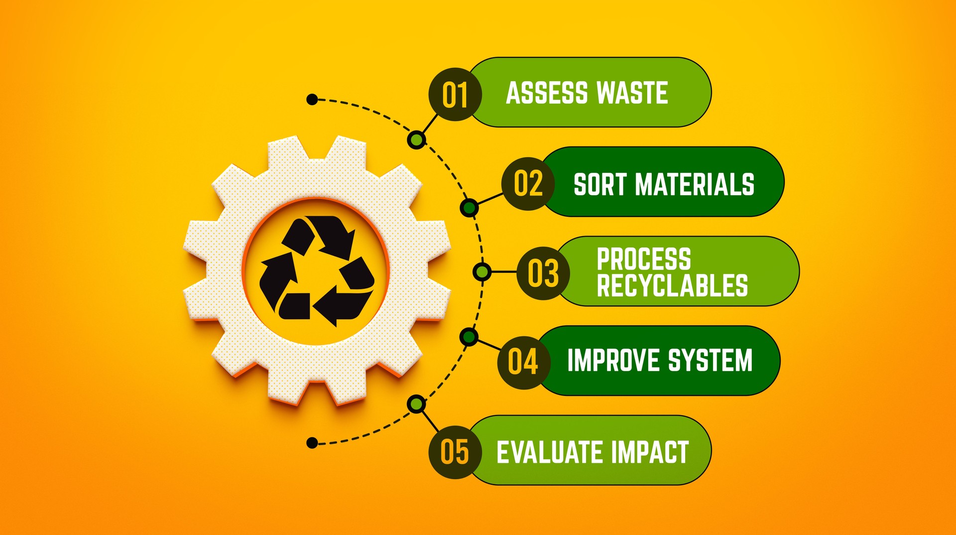 Environmental Recycling Process System